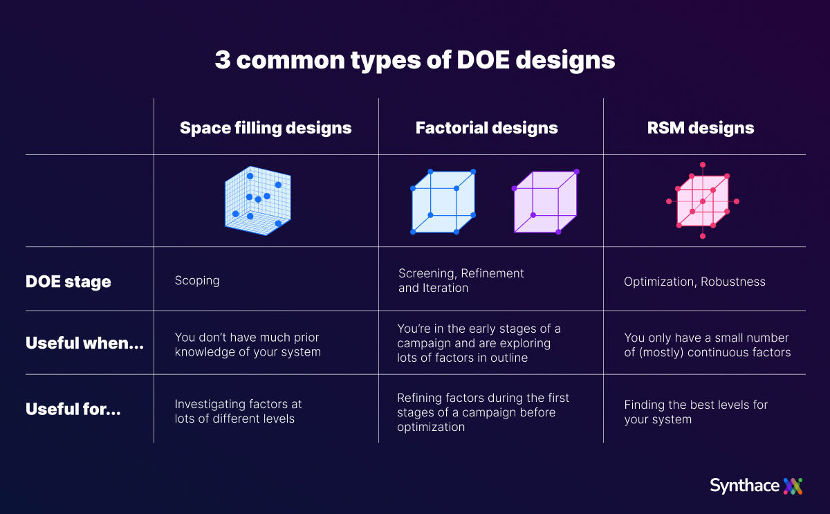 Types Of Design Of Experiments DOE Designs A Starter Guide   Types Of Design Of Experiments Doe Designs 